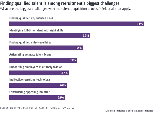 Deloitte Survey of the challenges recruiters face finding qualified talent