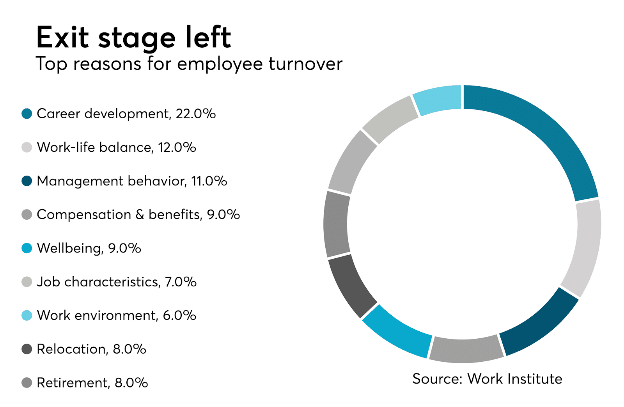 Work Institute Circle Graph of the top reasons for employee turnover