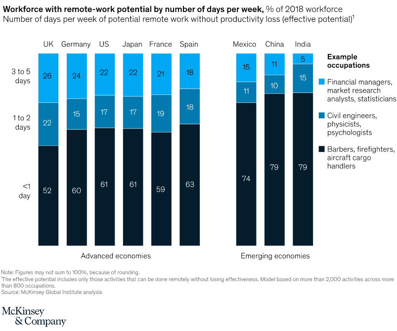 Graph of workforce with remote work potential by number of days per week