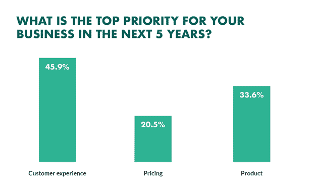 Graph showing what is the top priority for your business in the next 5 years