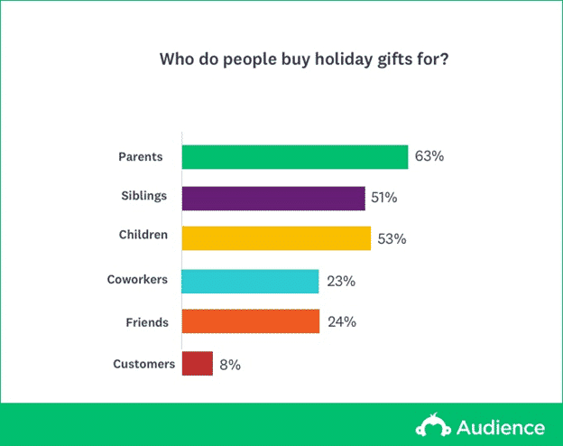 Graph describing who people buy holiday gifts for