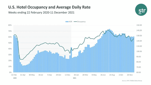 Average daily rate of hotel oocupancy in season