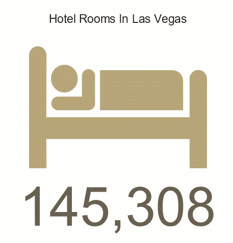 hotel room amount in las vegas graphic