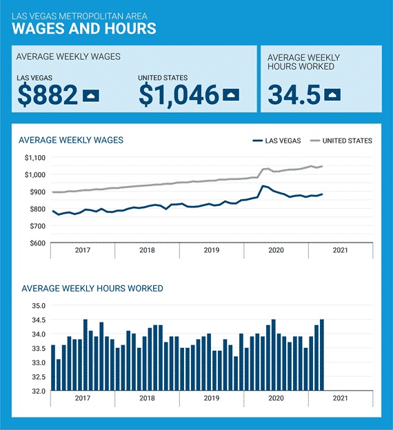 The Las Vegas Job Market is Booming! Gecko Hospitality