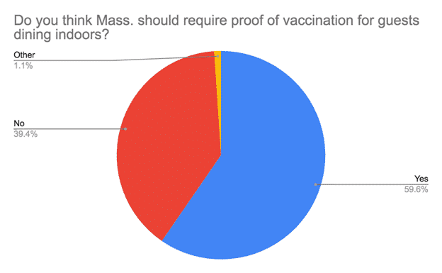 Vaccination requirements for indoor dining in Massachusetts graphic