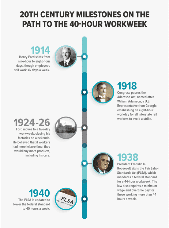20th century milestones on the path to the 40-hour workweek graphic