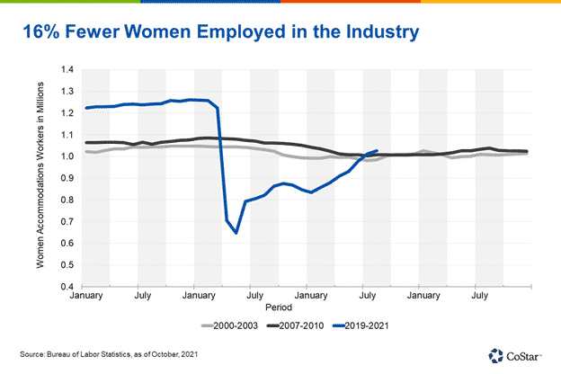 Graph showing how fewer women are employed in the hospitality industry