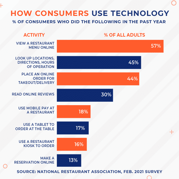 How consumers use technology graphic