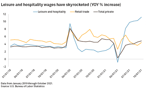 Leisure and hospitality wages have skyrocketed - yoy % increase