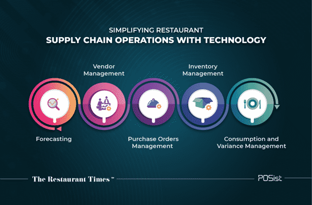Simplifying restaurant supply chain operations with technology graphic