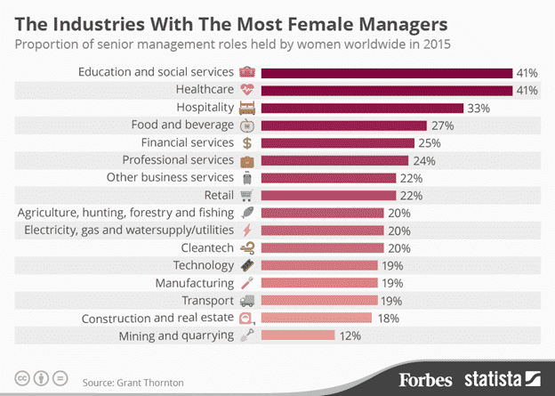 Graph showing the industries with the most female managers