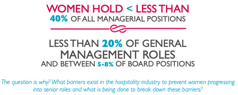 Graphis showing that women hold less managerial positions than men
