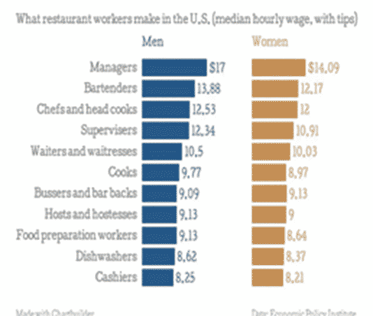 What restaurant workers make in the U.S.