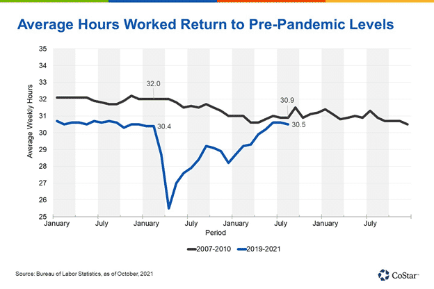 Average hours worked return to pre-pandemic levels