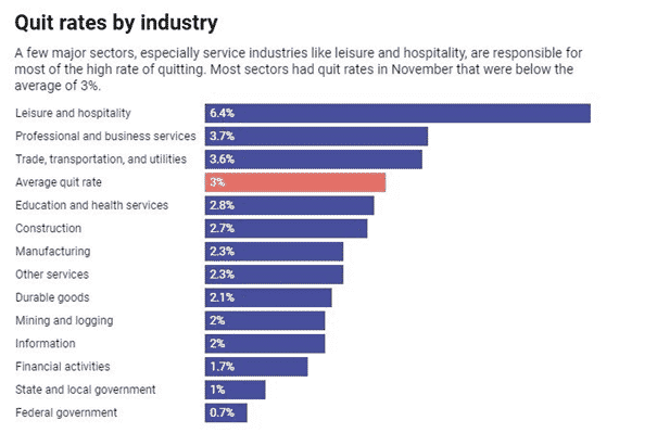 Quit rates by industry graphic