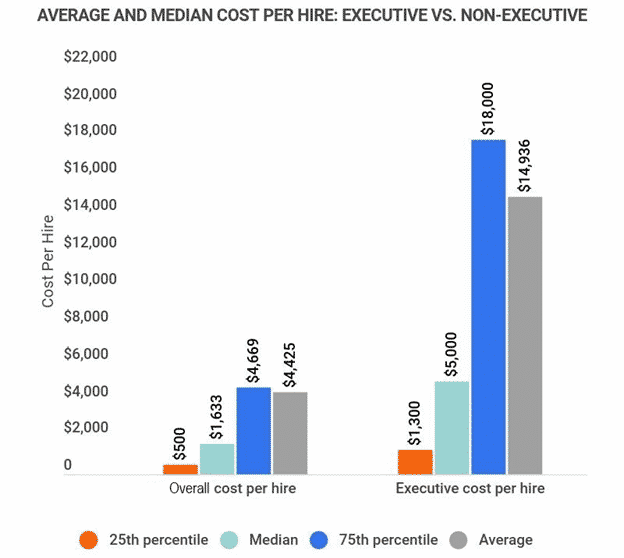 Average cost per hire graphic