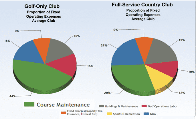 Country club operating costs