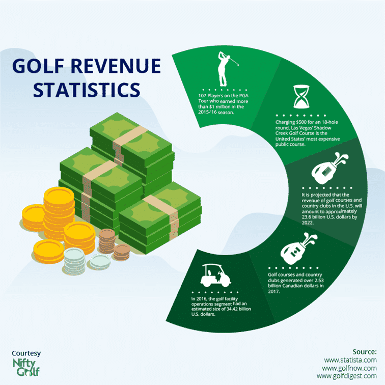 Golf revenue statistics