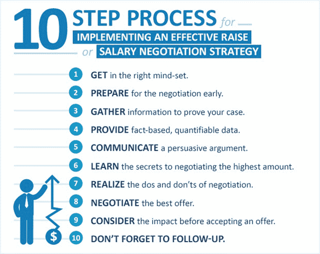 10 step process graph