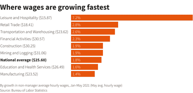 Growing Wages graph