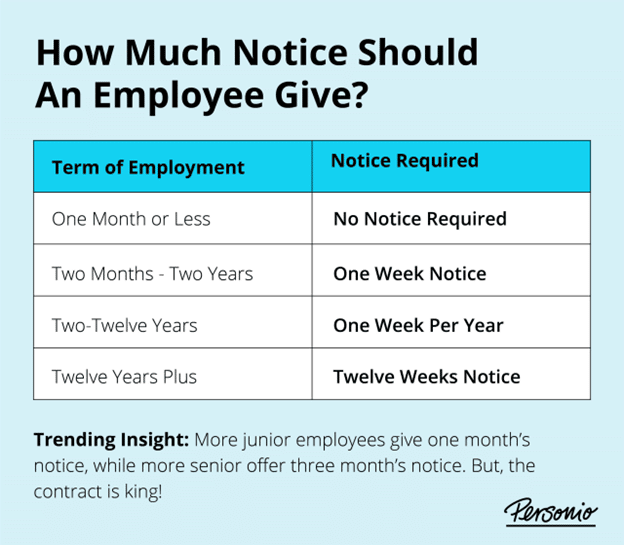 How much notice should an employee give