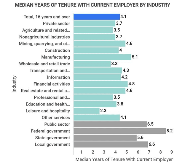Median years of tenure with current employer graphic