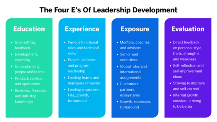 The Four E's of Leadership Development - graphic