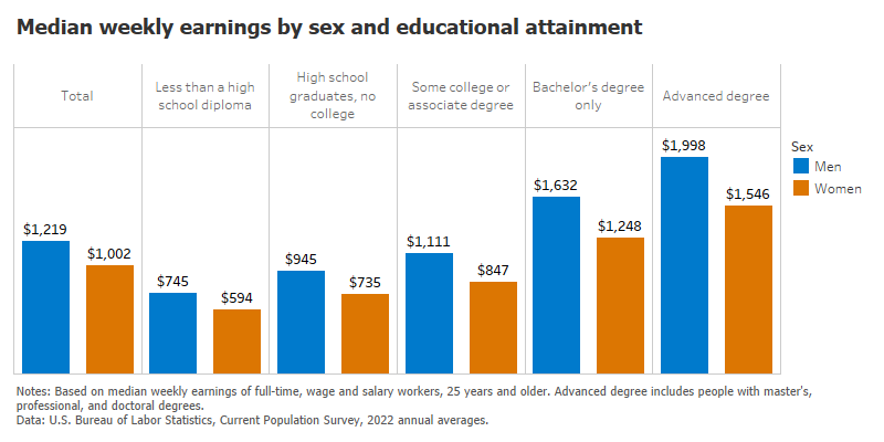 Graph showing women salaries vs. men